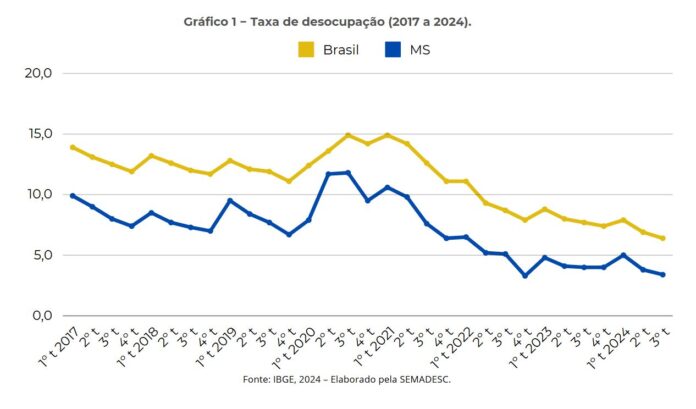 Taxa de desocupação em Mato Grosso do Sul cai para 3,4% no trimestre de julho a setembro de 2024, a 4ª menor do país